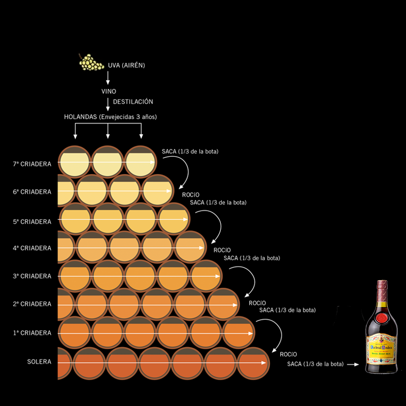 Elaboración del Brandy de Jerez Cardenal Mendoza